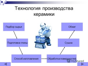Керамика. Технология изготовления керамики в домашних условиях