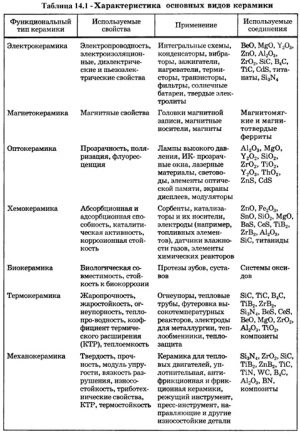 Производство и характеристика керамических изделий
