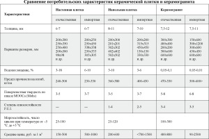 Основные характеристики